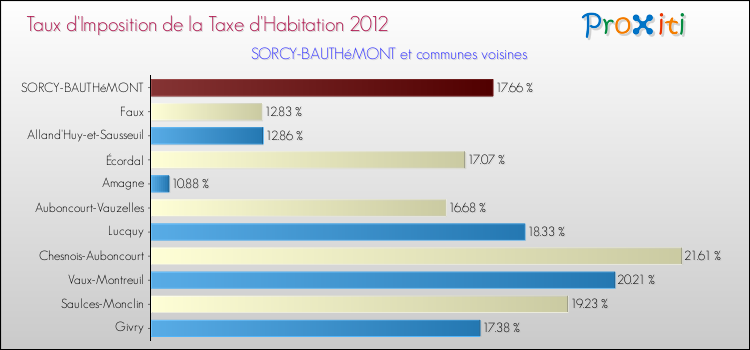 Taux d'imposition de la taxe d'habitation 2012 pour SORCY-BAUTHéMONT et les communes proches Comparaison des taux d'imposition de la taxe d'habitation 2012 pour SORCY-BAUTHéMONT et les communes voisines