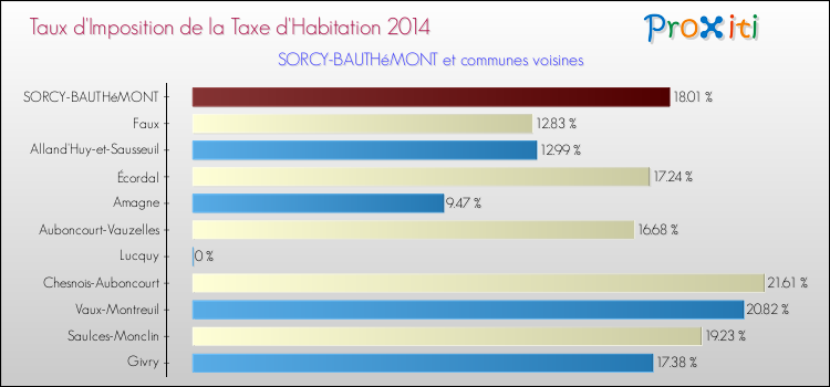 Taux d'imposition de la taxe d'habitation 2014 pour SORCY-BAUTHéMONT et les communes proches Comparaison des taux d'imposition de la taxe d'habitation 2014 pour SORCY-BAUTHéMONT et les communes voisines