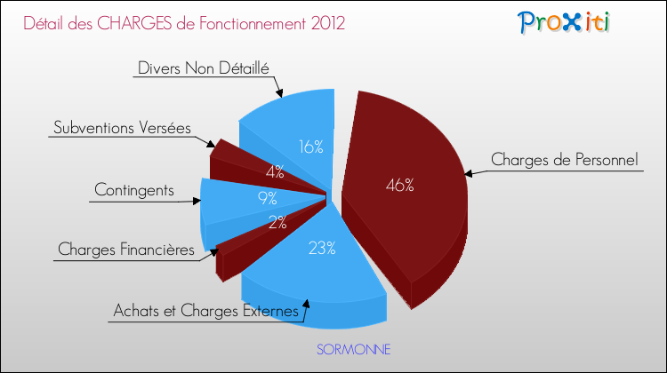 Décomposition des Charges de Fonctionnement 2012 de la commune de SORMONNE Charges de Fonctionnement 2012 pour la commune de SORMONNE