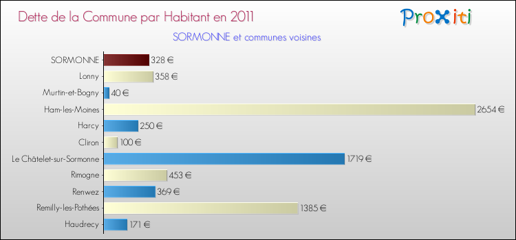 Dette par habitant de la commune en 2011 pour SORMONNE et les communes proches Comparaison de la dette par habitant de la commune en 2011 pour SORMONNE et les communes voisines