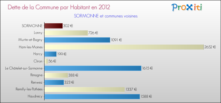 Dette par habitant de la commune en 2012 pour SORMONNE et les communes proches Comparaison de la dette par habitant de la commune en 2012 pour SORMONNE et les communes voisines