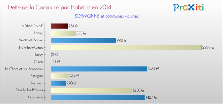 Dette par habitant de la commune en 2014 pour SORMONNE et les communes proches Comparaison de la dette par habitant de la commune en 2014 pour SORMONNE et les communes voisines