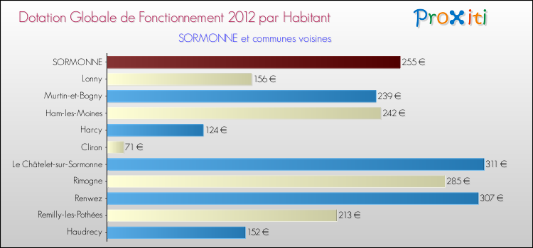 Montant des dotations globales de fonctionnement DGF par Habitant pour SORMONNE et les communes proches Comparaison des des dotations globales de fonctionnement DGF par habitant pour SORMONNE et les communes voisines
