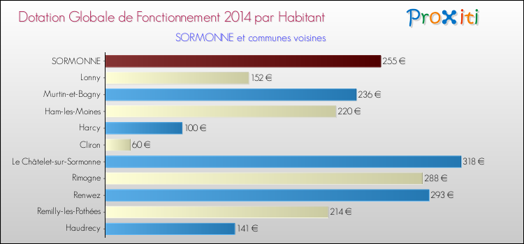 Montant des dotations globales de fonctionnement DGF par Habitant pour SORMONNE et les communes proches en 2014. Comparaison des des dotations globales de fonctionnement DGF par habitant pour SORMONNE et les communes voisines en 2014.