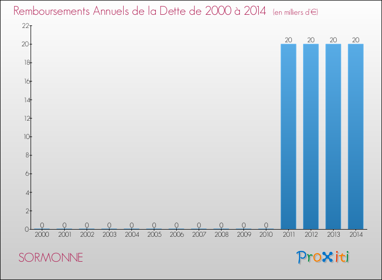 Evolution de l'annuité de la dette pour la commune de SORMONNE de 2000 à 2014 Annuités de la dette pour SORMONNE de 2000 à 2014