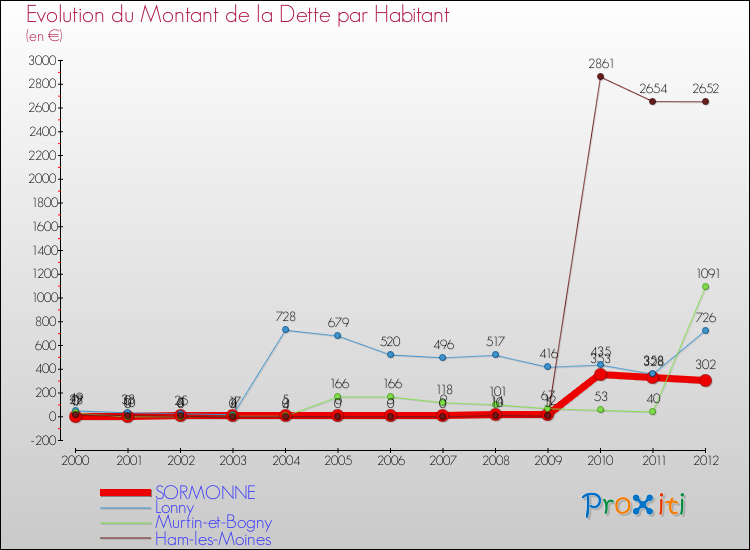 Evolution de la dette par habitant pour la commune de SORMONNE et les communes proches de 2000 à 2012 Comparaison de la dette par habitant pour SORMONNE et les communes voisines de 2000 à 2012