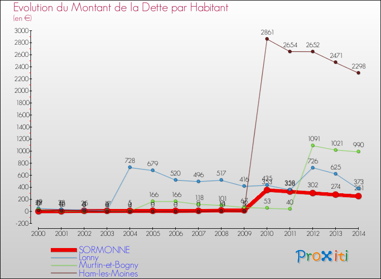 Evolution de la dette par habitant pour la commune de SORMONNE et les communes proches de 2000 à 2014 Comparaison de la dette par habitant pour SORMONNE et les communes voisines de 2000 à 2014