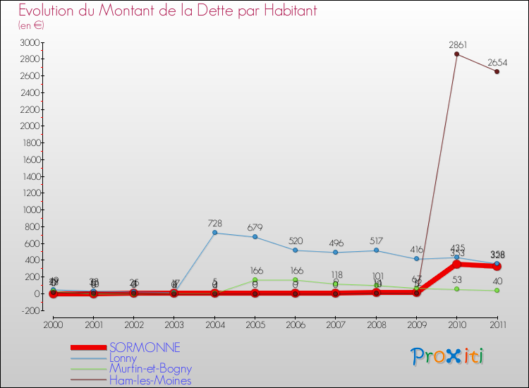 Evolution de la dette par habitant pour la commune de SORMONNE et les communes proches Comparaison de la dette par habitant pour SORMONNE et les communes voisines