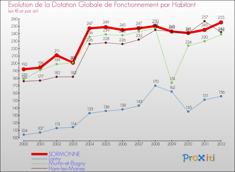 Evolution et montant de la dotation globale de fonctionnement par Habitant pour SORMONNE et les communes proches Comparaison des dotations globales de fonctionnement par habitant pour SORMONNE et les communes voisines