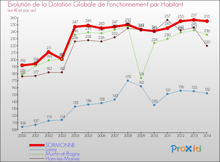 Evolution et montant de la dotation globale de fonctionnement par Habitant pour SORMONNE et les communes proches de 2000 à 2014. Comparaison des dotations globales de fonctionnement par habitant pour SORMONNE et les communes voisines de 2000 à 2014.