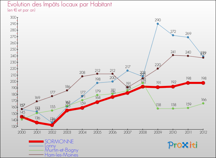 Evolution et montant des impôts locaux par Habitant pour SORMONNE et les communes proches Comparaison des impôts locaux par habitant pour SORMONNE et les communes voisines
