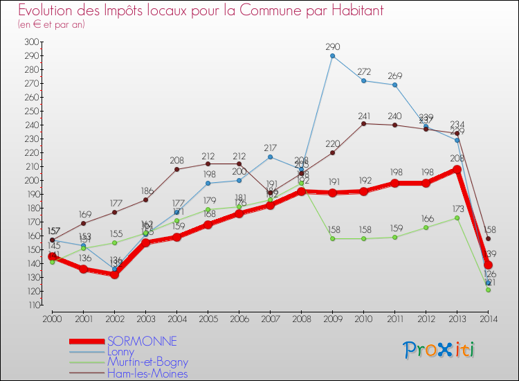 Evolution et montant des impôts locaux par Habitant pour SORMONNE et les communes proches de 2000 à 2014 Comparaison des impôts locaux par habitant pour SORMONNE et les communes voisines de 2000 à 2014