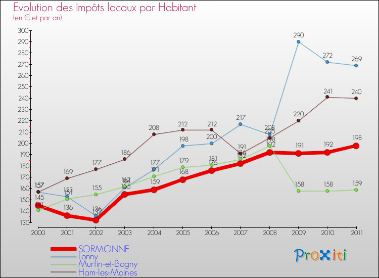 Evolution et montant des impôts locaux par Habitant pour SORMONNE et les communes proches Comparaison des impôts locaux par habitant pour SORMONNE et les communes voisines