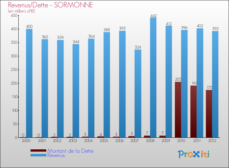 Evolution comparée de la dette et des revenus pour la commune de SORMONNE de 2000 à 2012 Comparaison de la dette et des revenus pour SORMONNE de 2000 à 2012