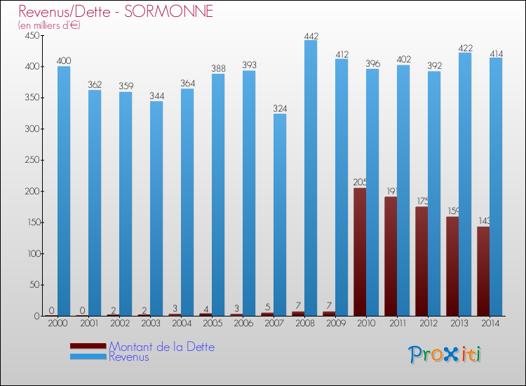 Evolution comparée de la dette et des revenus pour la commune de SORMONNE de 2000 à 2014 Comparaison de la dette et des revenus pour SORMONNE de 2000 à 2014