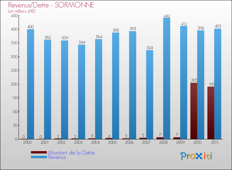 Evolution comparée de la dette et des revenus pour la commune de SORMONNE de 2000 à 2011 Comparaison de la dette et des revenus pour SORMONNE de 2000 à 2011