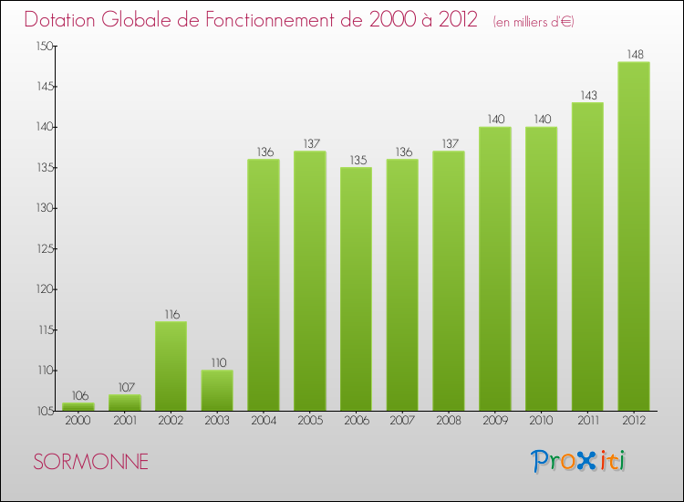 Evolution du montant de la Dotation Globale de Fonctionnement pour la commune de SORMONNE de 2000 à 2012 Evolution du montant de la Dotation Globale de Fonctionnement pour SORMONNE de 2000 à 2012