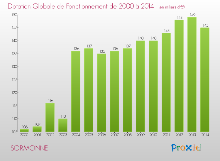 Evolution du montant de la Dotation Globale de Fonctionnement pour la commune de SORMONNE de 2000 à 2014 Evolution du montant de la Dotation Globale de Fonctionnement pour SORMONNE de 2000 à 2014