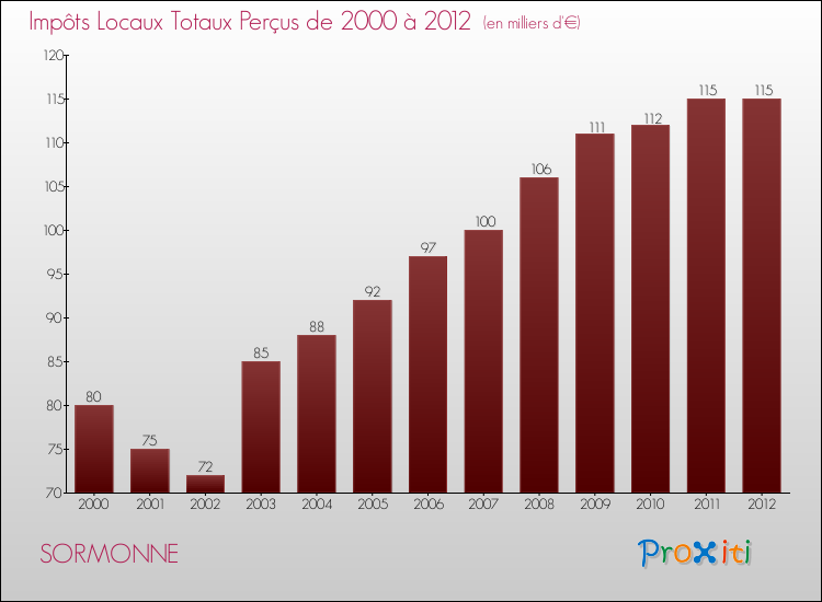 Evolution des Impôts Locaux pour la commune de SORMONNE de 2000 à 2012 Evolution des Impôts Locaux pour SORMONNE de 2000 à 2012