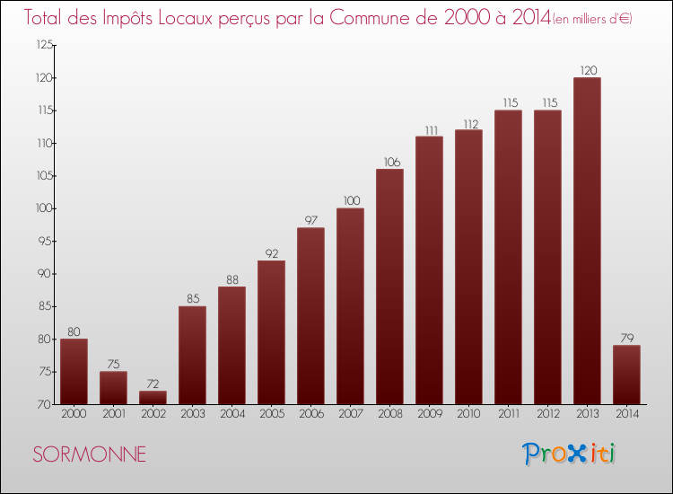 Evolution des Impôts Locaux pour la commune de SORMONNE de 2000 à 2014 Evolution des Impôts Locaux pour SORMONNE de 2000 à 2014