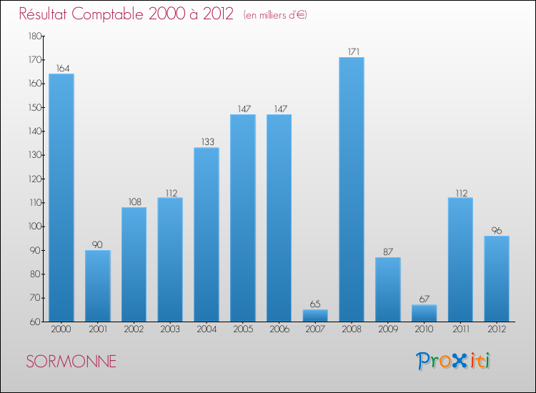 Evolution du résultat comptable pour la commune de SORMONNE de 2000 à 2012 Evolution du résultat comptable pour SORMONNE de 2000 à 2012