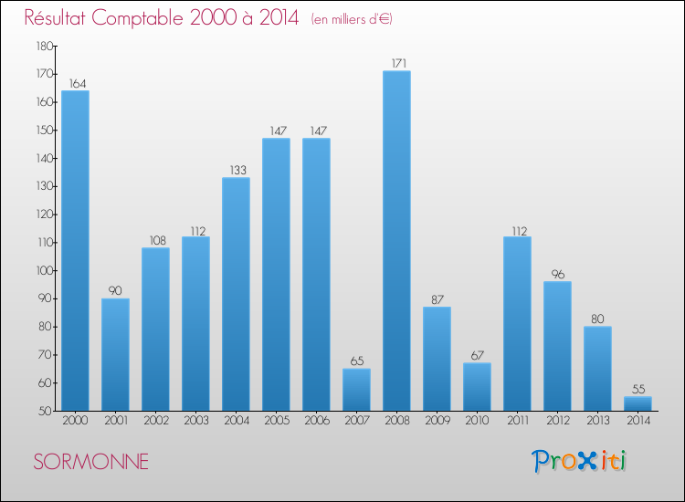 Evolution du résultat comptable pour la commune de SORMONNE de 2000 à 2014 Evolution du résultat comptable pour SORMONNE de 2000 à 2014