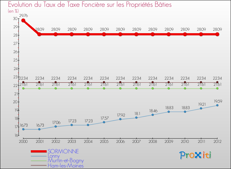Evolution du taux de la taxe foncière sur le bati pour SORMONNE et les communes proches de 2000 à 2012 Comparaison des taux de taxe foncière sur le bati pour SORMONNE et les communes voisines de 2000 à 2012