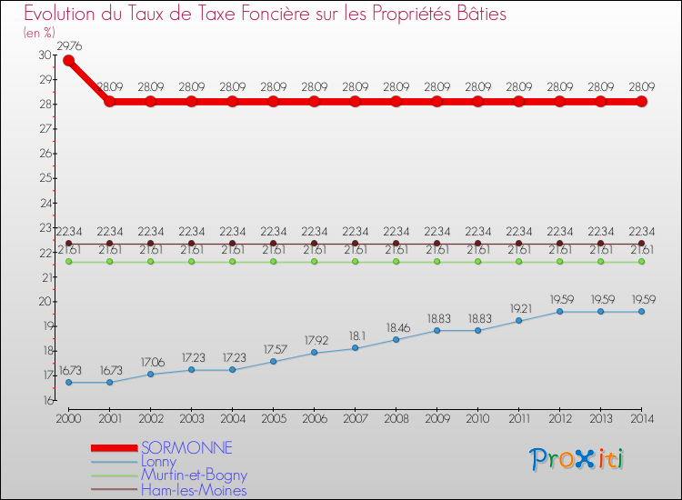 Evolution du taux de la taxe foncière sur le bati pour SORMONNE et les communes proches de 2000 à 2014 Comparaison des taux de taxe foncière sur le bati pour SORMONNE et les communes voisines de 2000 à 2014
