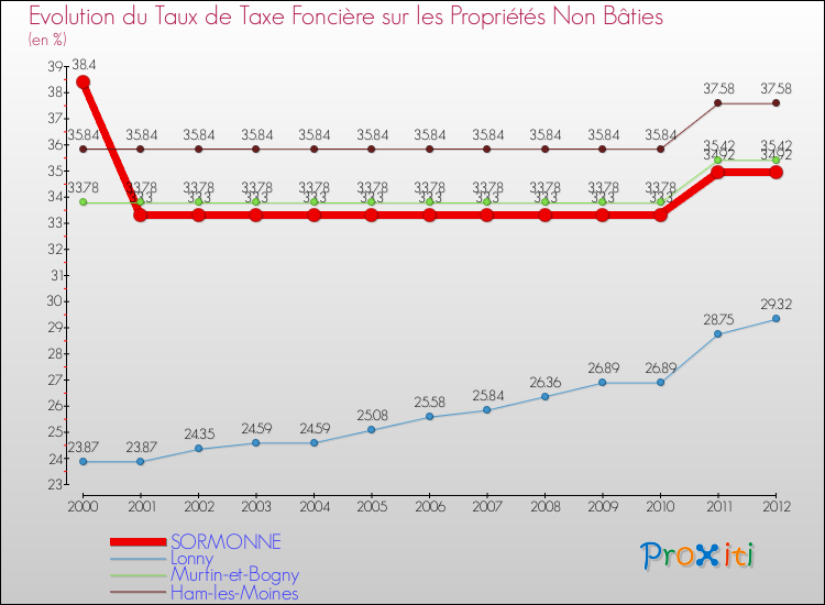 Evolution du taux de la taxe foncière sur les immeubles et terrains non batis pour SORMONNE et les communes proches de 2000 à 2012 Comparaison des taux de la taxe foncière sur les immeubles et terrains non batis pour SORMONNE et les communes voisines de 2000 à 2012
