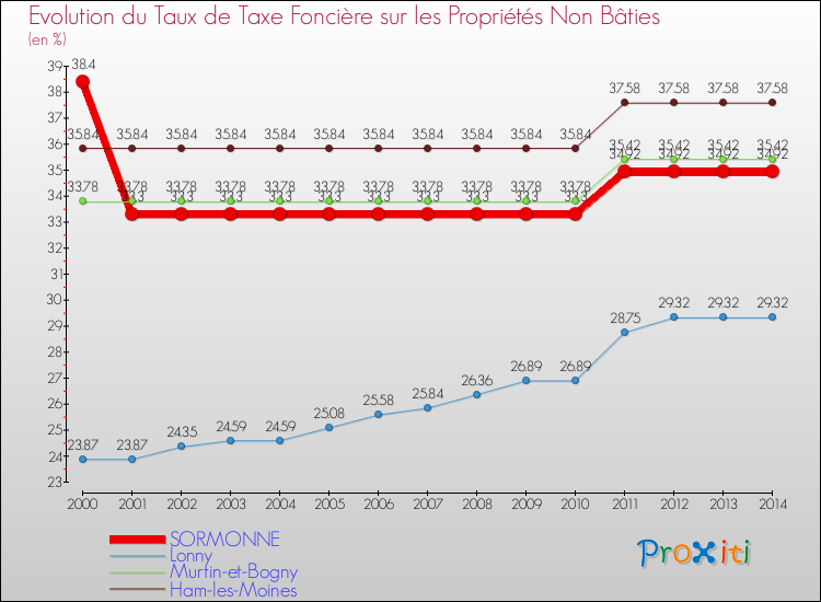 Evolution du taux de la taxe foncière sur les immeubles et terrains non batis pour SORMONNE et les communes proches de 2000 à 2014 Comparaison des taux de la taxe foncière sur les immeubles et terrains non batis pour SORMONNE et les communes voisines de 2000 à 2014