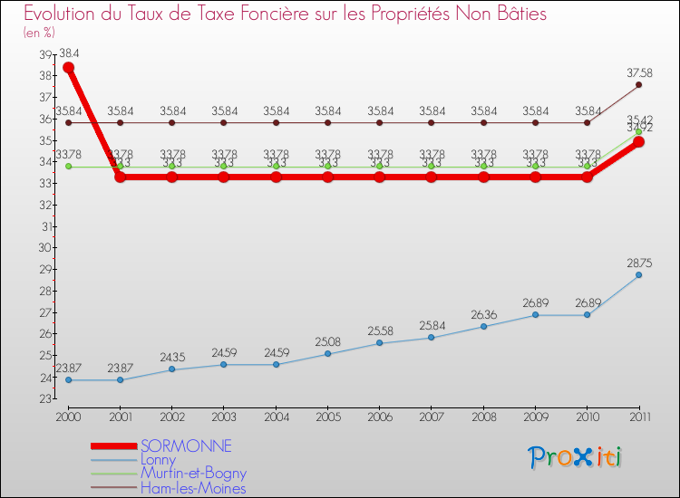 Evolution du taux de la taxe foncière sur les immeubles et terrains non batis pour SORMONNE et les communes proches Comparaison des taux de la taxe foncière sur les immeubles et terrains non batis pour SORMONNE et les communes voisines
