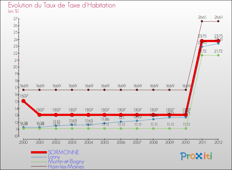 Evolution du taux de la taxe d'habitation pour SORMONNE et les communes proches Comparaison des taux de la taxe d'habitation pour SORMONNE et les communes voisines