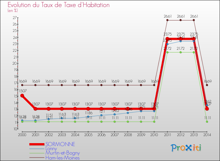 Evolution du taux de la taxe d'habitation pour SORMONNE et les communes proches de 2000 à 2014 Comparaison des taux de la taxe d'habitation pour SORMONNE et les communes voisines de 2000 à 2014