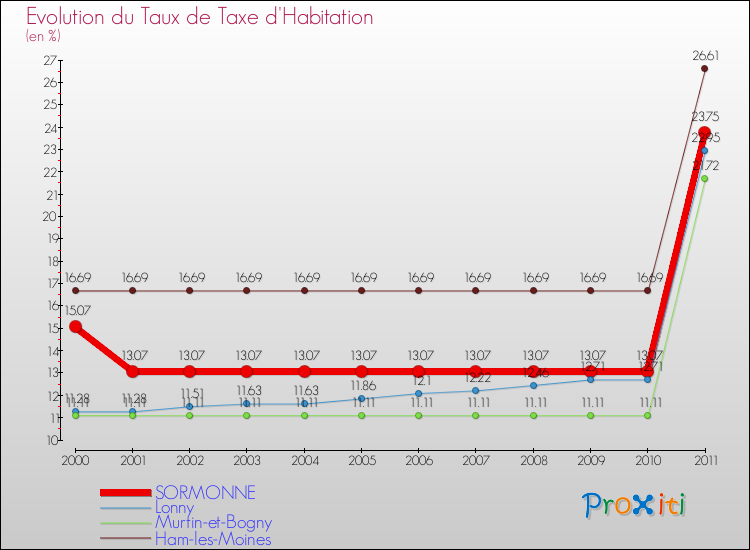 Evolution du taux de la taxe d'habitation pour SORMONNE et les communes proches Comparaison des taux de la taxe d'habitation pour SORMONNE et les communes voisines