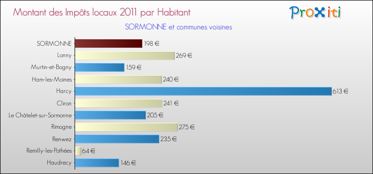 Montant des impôts locaux par Habitant pour SORMONNE et les communes proches Comparaison des impôts locaux par habitant pour SORMONNE et les communes voisines