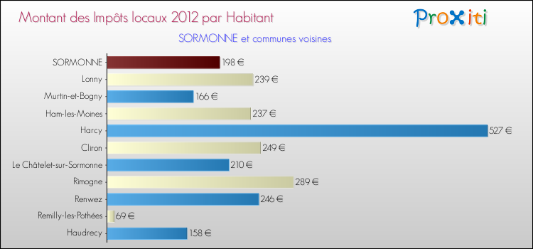 Montant des impôts locaux par Habitant pour SORMONNE et les communes proches Comparaison des impôts locaux par habitant pour SORMONNE et les communes voisines