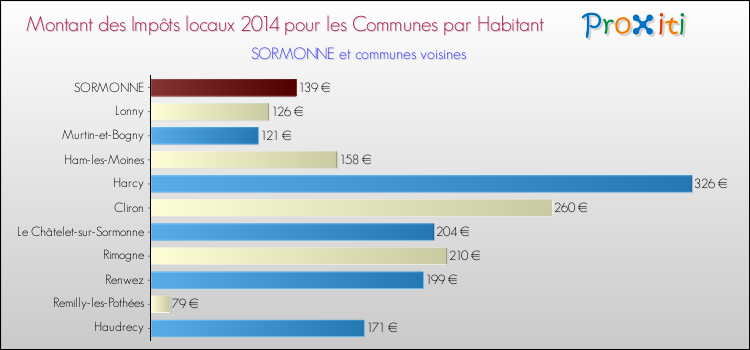 Montant des impôts locaux par Habitant pour SORMONNE et les communes proches en 2014 Comparaison des impôts locaux par habitant pour SORMONNE et les communes voisines en 2014
