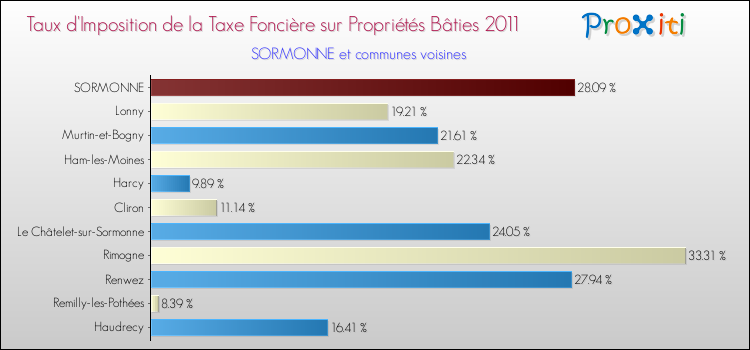 Taux d'imposition de la taxe foncière sur le bati 2011 pour SORMONNE et les communes proches Comparaison des taux d'imposition de la taxe foncière sur le bati 2011 pour SORMONNE et les communes voisines