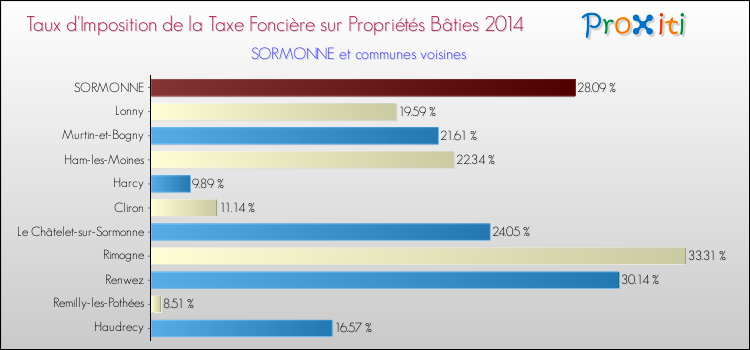 Taux d'imposition de la taxe foncière sur le bati 2014 pour SORMONNE et les communes proches Comparaison des taux d'imposition de la taxe foncière sur le bati 2014 pour SORMONNE et les communes voisines