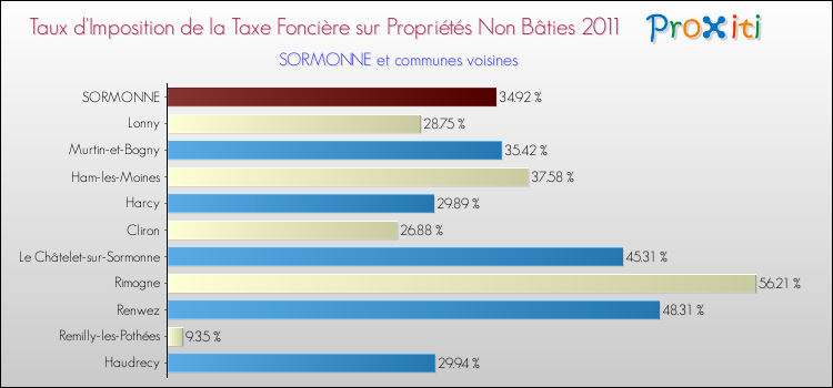Taux d'imposition de la taxe foncière sur les immeubles et terrains non batis 2011 pour SORMONNE et les communes proches Comparaison des taux d'imposition de la taxe foncière sur les immeubles et terrains non batis 2011 pour SORMONNE et les communes voisines