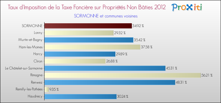 Taux d'imposition de la taxe foncière sur les immeubles et terrains non batis 2012 pour SORMONNE et les communes proches Comparaison des taux d'imposition de la taxe foncière sur les immeubles et terrains non batis 2012 pour SORMONNE et les communes voisines