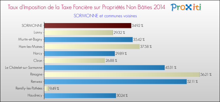 Taux d'imposition de la taxe foncière sur les immeubles et terrains non batis 2014 pour SORMONNE et les communes proches Comparaison des taux d'imposition de la taxe foncière sur les immeubles et terrains non batis 2014 pour SORMONNE et les communes voisines