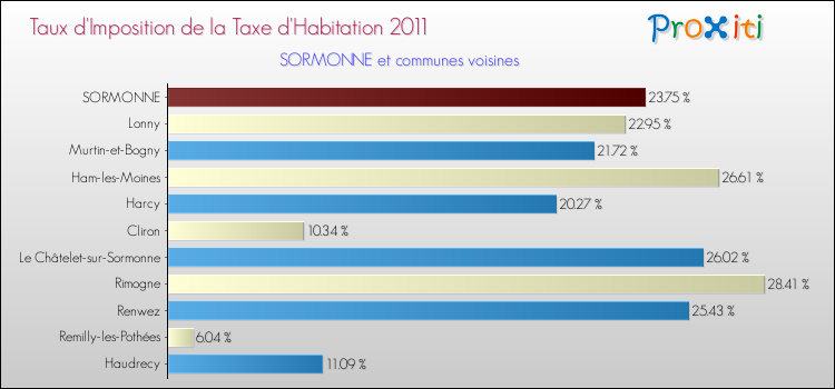 Taux d'imposition de la taxe d'habitation 2011 pour SORMONNE et les communes proches Comparaison des taux d'imposition de la taxe d'habitation 2011 pour SORMONNE et les communes voisines