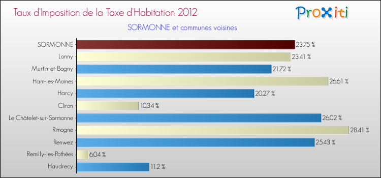 Taux d'imposition de la taxe d'habitation 2012 pour SORMONNE et les communes proches Comparaison des taux d'imposition de la taxe d'habitation 2012 pour SORMONNE et les communes voisines