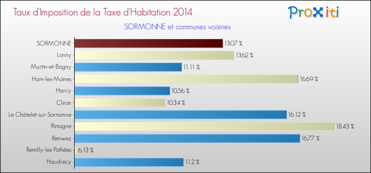 Taux d'imposition de la taxe d'habitation 2014 pour SORMONNE et les communes proches Comparaison des taux d'imposition de la taxe d'habitation 2014 pour SORMONNE et les communes voisines
