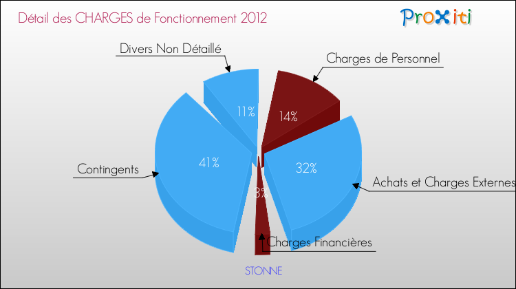 Décomposition des Charges de Fonctionnement 2012 de la commune de STONNE Charges de Fonctionnement 2012 pour la commune de STONNE
