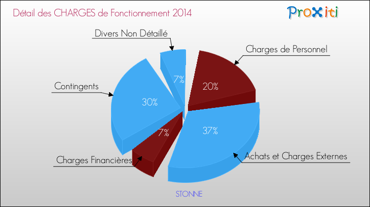 Décomposition des Charges de Fonctionnement 2014 de la commune de STONNE Charges de Fonctionnement 2014 pour la commune de STONNE