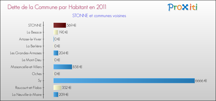 Dette par habitant de la commune en 2011 pour STONNE et les communes proches Comparaison de la dette par habitant de la commune en 2011 pour STONNE et les communes voisines