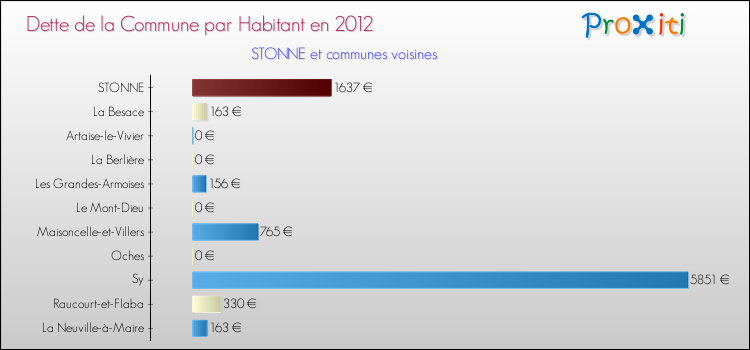 Dette par habitant de la commune en 2012 pour STONNE et les communes proches Comparaison de la dette par habitant de la commune en 2012 pour STONNE et les communes voisines