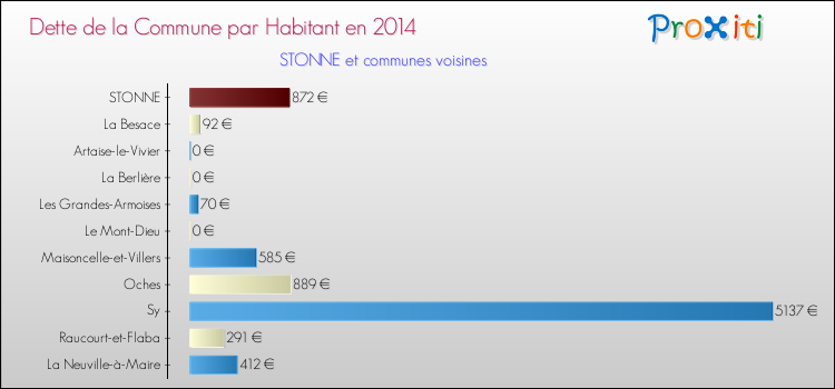 Dette par habitant de la commune en 2014 pour STONNE et les communes proches Comparaison de la dette par habitant de la commune en 2014 pour STONNE et les communes voisines